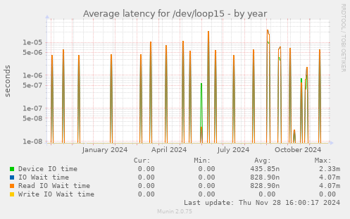 Average latency for /dev/loop15