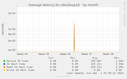 Average latency for /dev/loop16