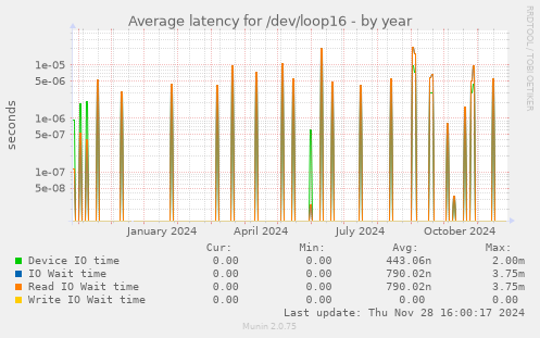 Average latency for /dev/loop16