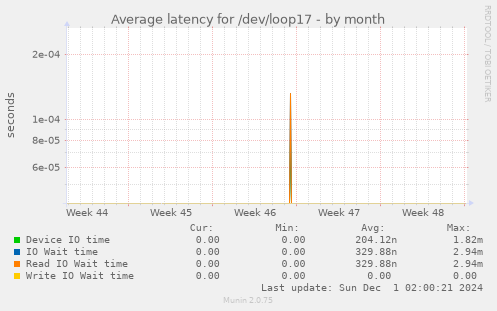 Average latency for /dev/loop17