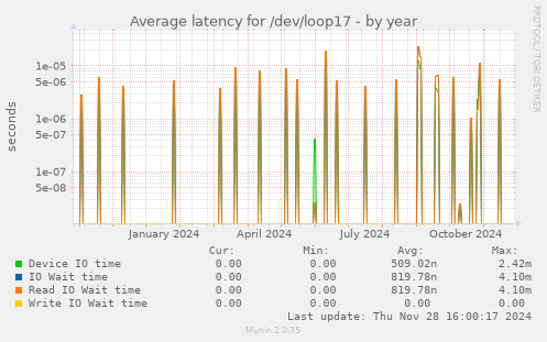 Average latency for /dev/loop17