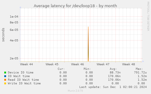 Average latency for /dev/loop18