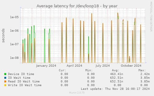 Average latency for /dev/loop18