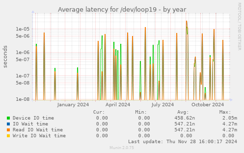 Average latency for /dev/loop19