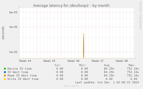 Average latency for /dev/loop2