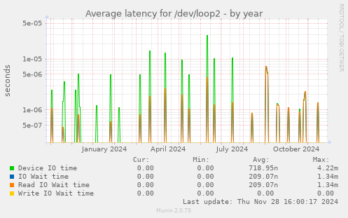 Average latency for /dev/loop2