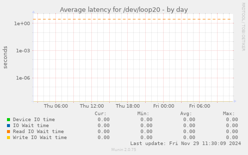 Average latency for /dev/loop20