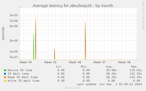 Average latency for /dev/loop20