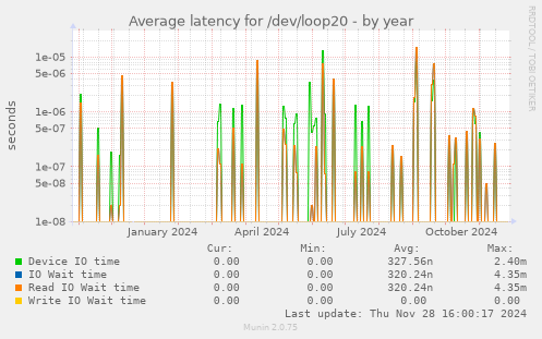 Average latency for /dev/loop20