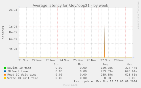 Average latency for /dev/loop21