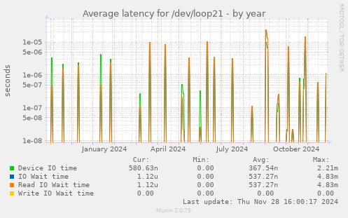 Average latency for /dev/loop21