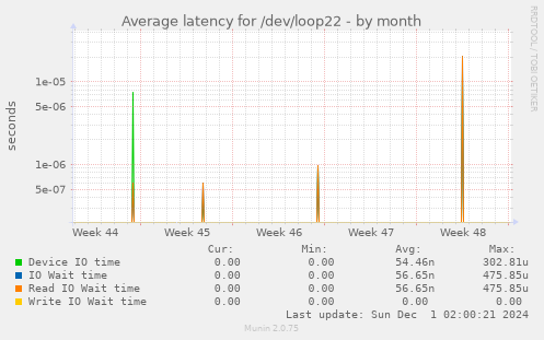 Average latency for /dev/loop22