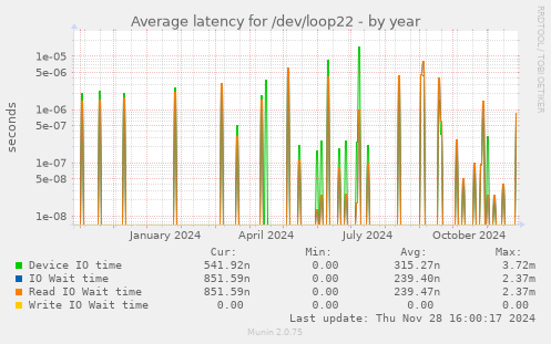 Average latency for /dev/loop22