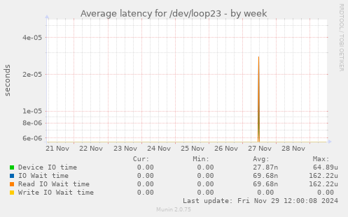 Average latency for /dev/loop23