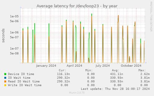 Average latency for /dev/loop23