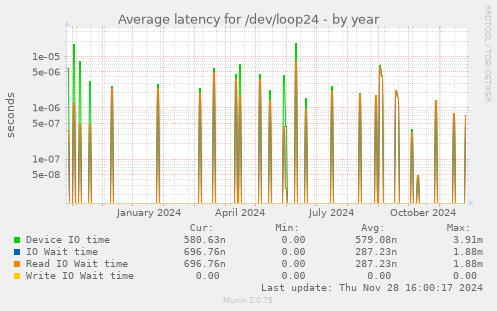 Average latency for /dev/loop24