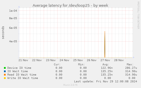 Average latency for /dev/loop25