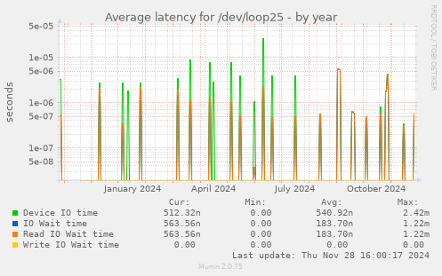 Average latency for /dev/loop25