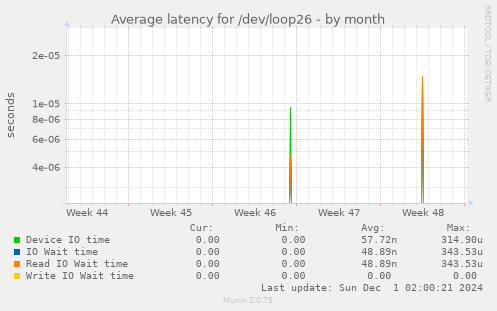 Average latency for /dev/loop26