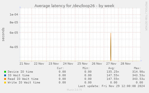 Average latency for /dev/loop26