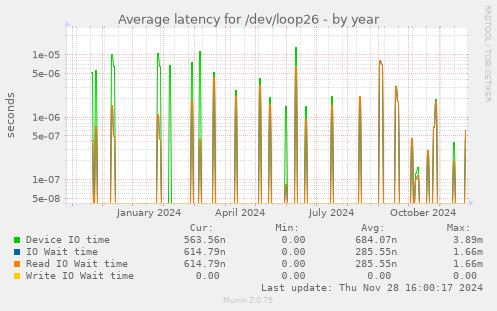 Average latency for /dev/loop26