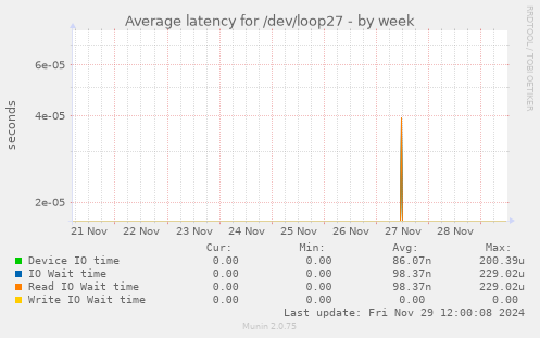 Average latency for /dev/loop27