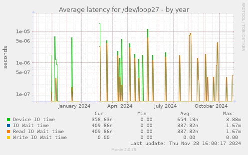 Average latency for /dev/loop27