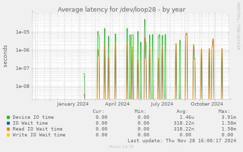 Average latency for /dev/loop28