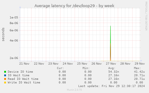 Average latency for /dev/loop29