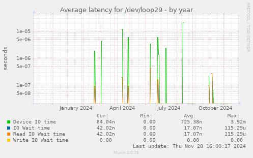 Average latency for /dev/loop29