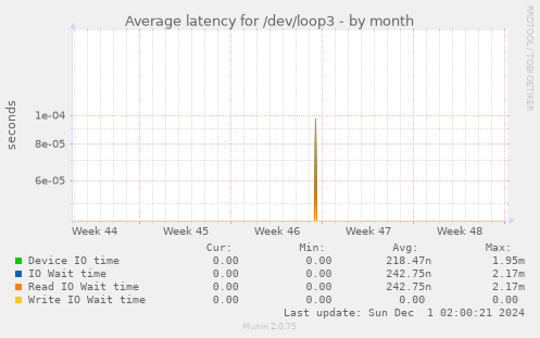 Average latency for /dev/loop3