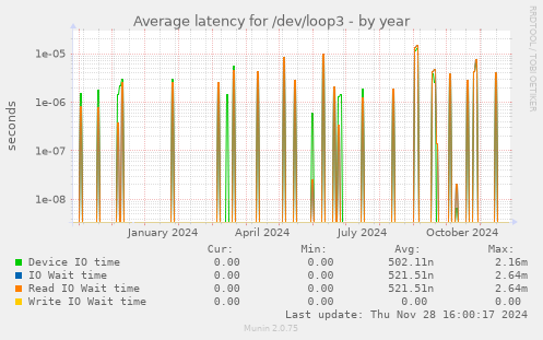 Average latency for /dev/loop3