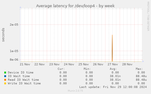 Average latency for /dev/loop4