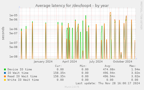 Average latency for /dev/loop4