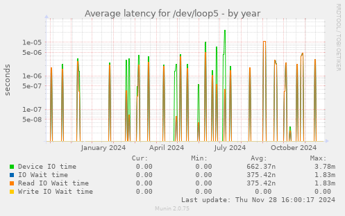 Average latency for /dev/loop5