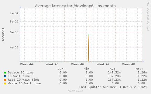 Average latency for /dev/loop6