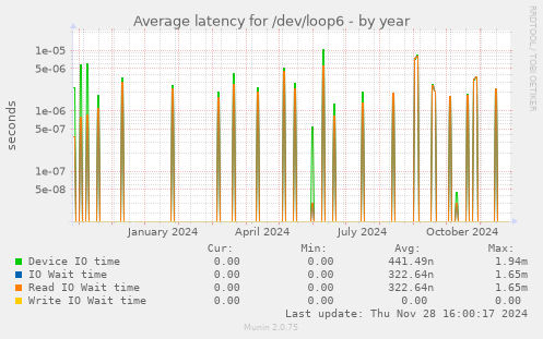 Average latency for /dev/loop6