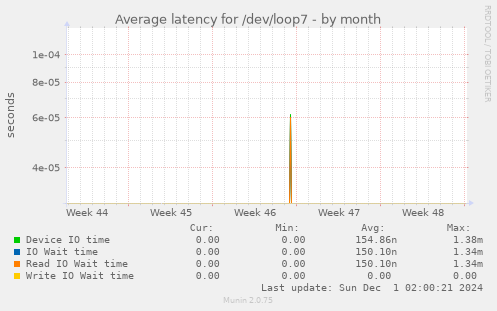 Average latency for /dev/loop7