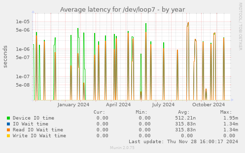 Average latency for /dev/loop7