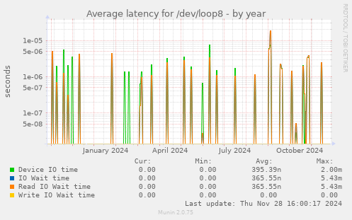 Average latency for /dev/loop8