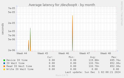 Average latency for /dev/loop9