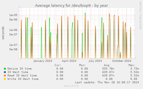 Average latency for /dev/loop9