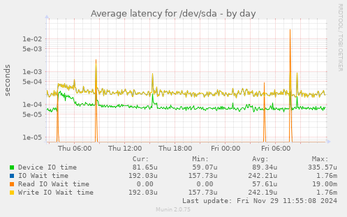 Average latency for /dev/sda