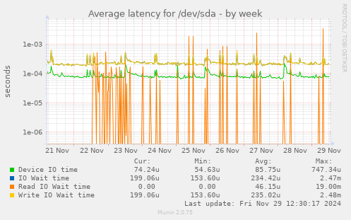 Average latency for /dev/sda