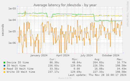 Average latency for /dev/sda