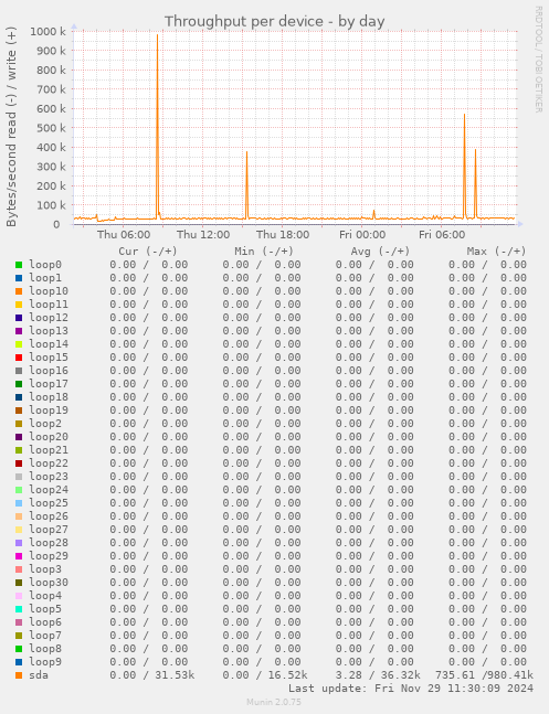 Throughput per device