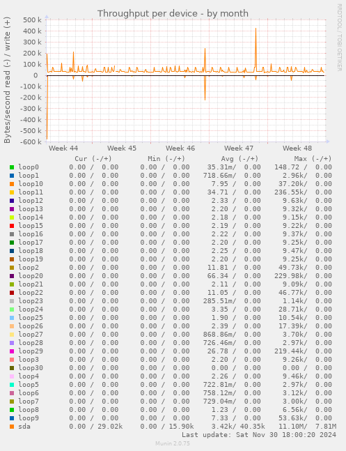 Throughput per device