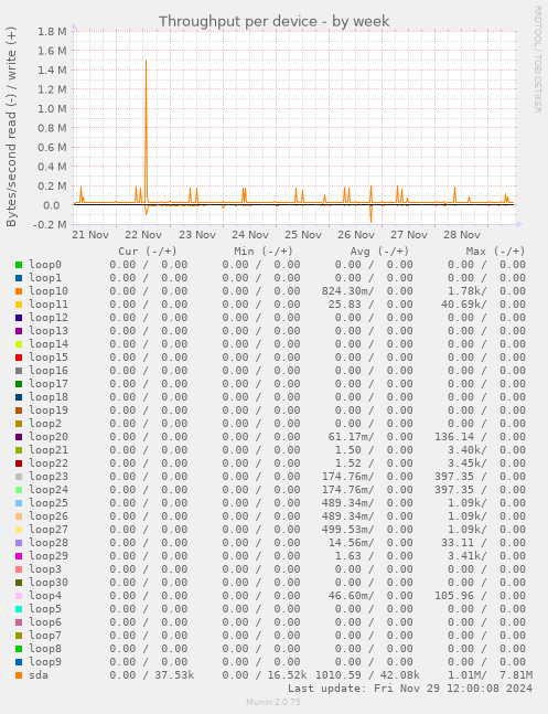 Throughput per device