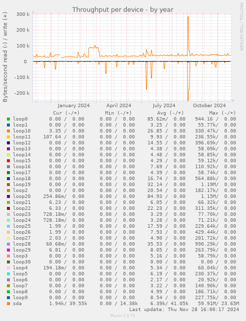 Throughput per device