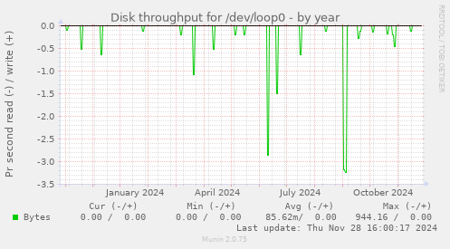 Disk throughput for /dev/loop0